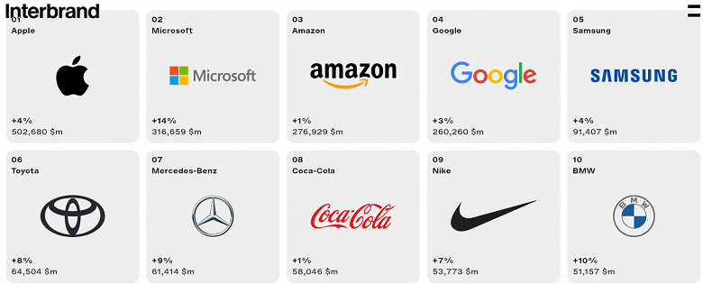 Названы самые дорогие бренды в мире по версии Interbrand